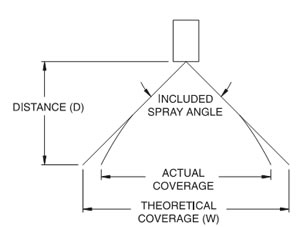 degree of spraynozzle